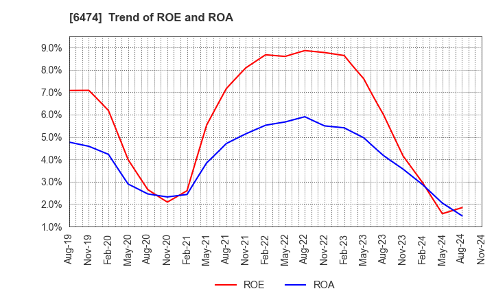 6474 NACHI-FUJIKOSHI CORP.: Trend of ROE and ROA