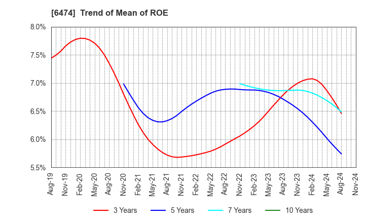 6474 NACHI-FUJIKOSHI CORP.: Trend of Mean of ROE