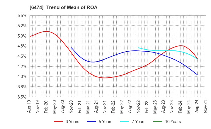 6474 NACHI-FUJIKOSHI CORP.: Trend of Mean of ROA