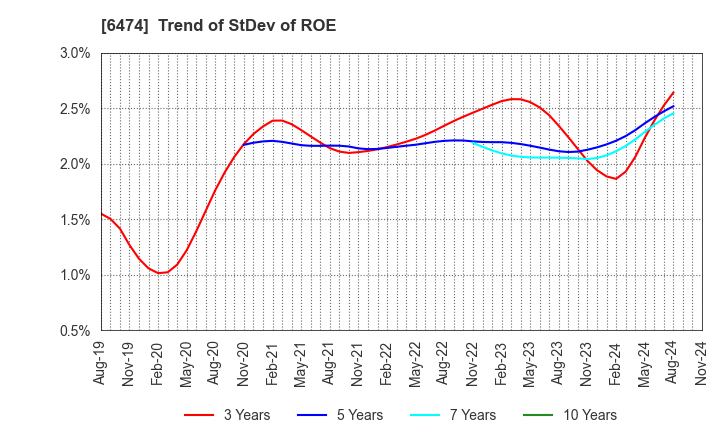 6474 NACHI-FUJIKOSHI CORP.: Trend of StDev of ROE