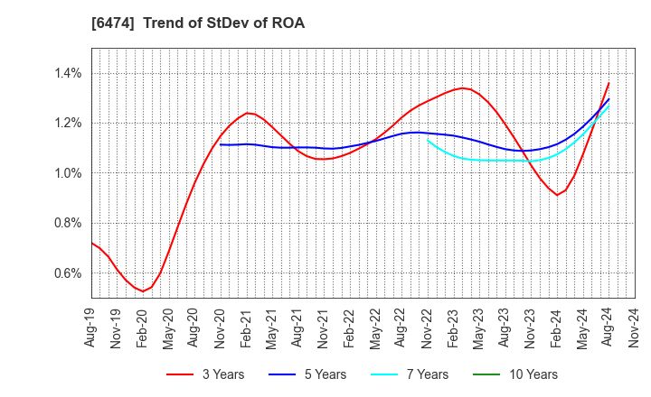 6474 NACHI-FUJIKOSHI CORP.: Trend of StDev of ROA