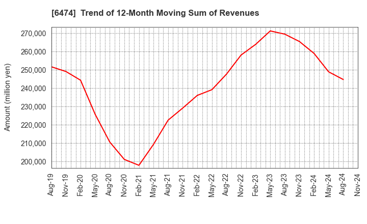 6474 NACHI-FUJIKOSHI CORP.: Trend of 12-Month Moving Sum of Revenues