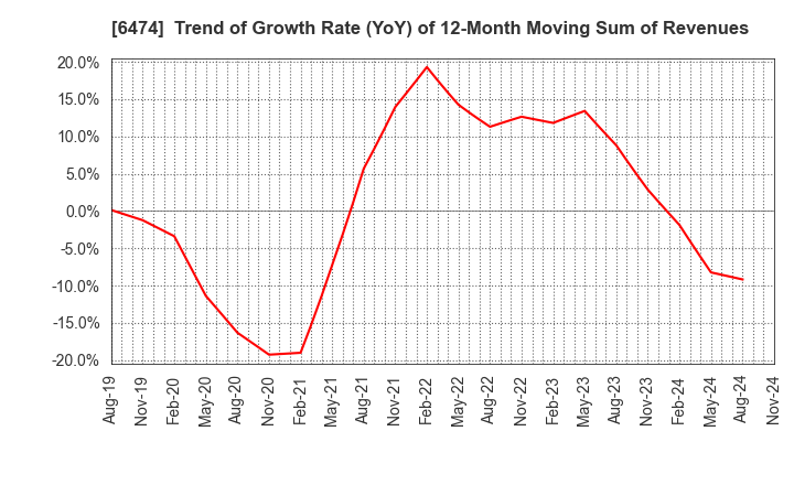 6474 NACHI-FUJIKOSHI CORP.: Trend of Growth Rate (YoY) of 12-Month Moving Sum of Revenues