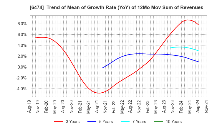 6474 NACHI-FUJIKOSHI CORP.: Trend of Mean of Growth Rate (YoY) of 12Mo Mov Sum of Revenues