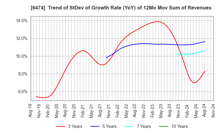 6474 NACHI-FUJIKOSHI CORP.: Trend of StDev of Growth Rate (YoY) of 12Mo Mov Sum of Revenues