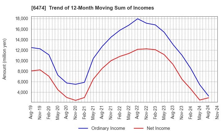 6474 NACHI-FUJIKOSHI CORP.: Trend of 12-Month Moving Sum of Incomes