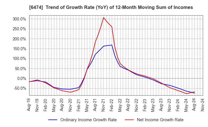 6474 NACHI-FUJIKOSHI CORP.: Trend of Growth Rate (YoY) of 12-Month Moving Sum of Incomes