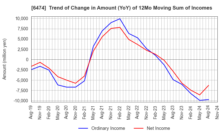 6474 NACHI-FUJIKOSHI CORP.: Trend of Change in Amount (YoY) of 12Mo Moving Sum of Incomes