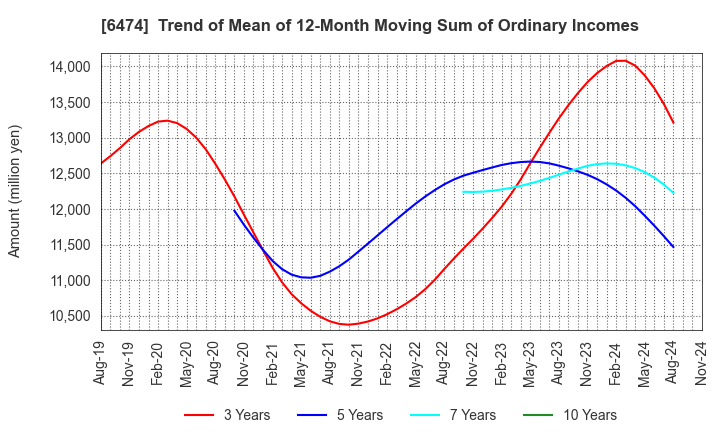 6474 NACHI-FUJIKOSHI CORP.: Trend of Mean of 12-Month Moving Sum of Ordinary Incomes