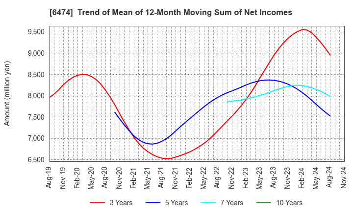 6474 NACHI-FUJIKOSHI CORP.: Trend of Mean of 12-Month Moving Sum of Net Incomes