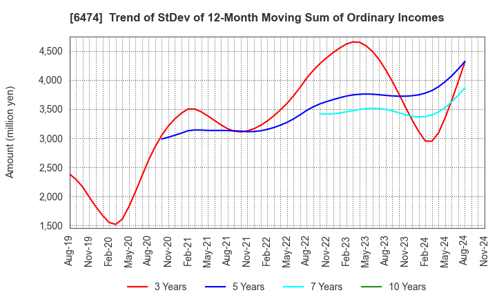 6474 NACHI-FUJIKOSHI CORP.: Trend of StDev of 12-Month Moving Sum of Ordinary Incomes