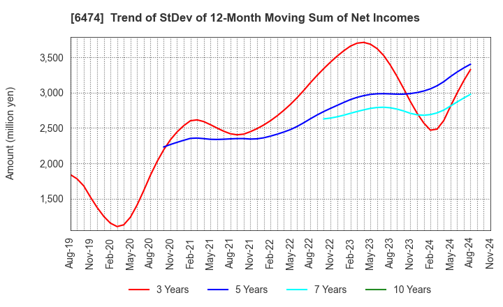 6474 NACHI-FUJIKOSHI CORP.: Trend of StDev of 12-Month Moving Sum of Net Incomes