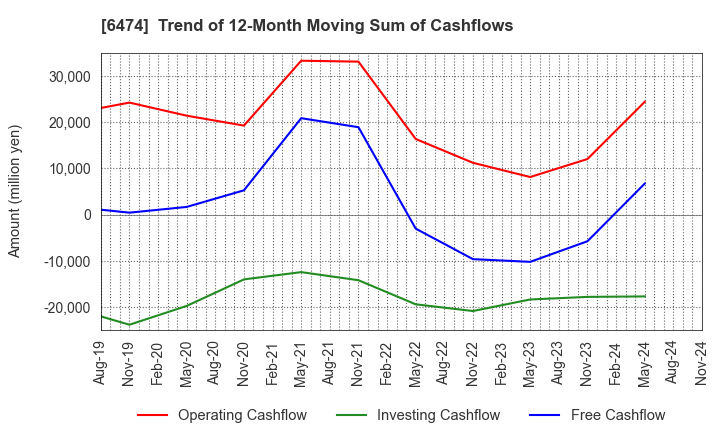 6474 NACHI-FUJIKOSHI CORP.: Trend of 12-Month Moving Sum of Cashflows