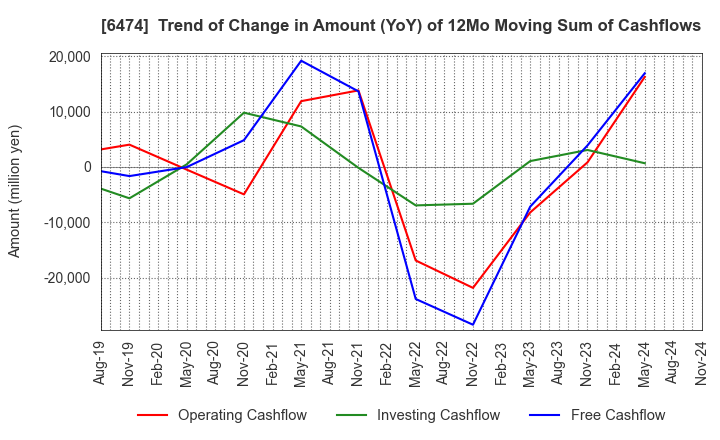 6474 NACHI-FUJIKOSHI CORP.: Trend of Change in Amount (YoY) of 12Mo Moving Sum of Cashflows