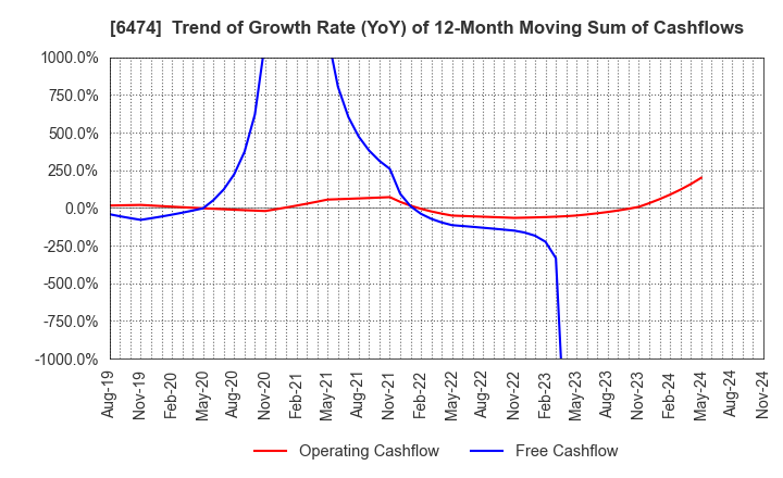 6474 NACHI-FUJIKOSHI CORP.: Trend of Growth Rate (YoY) of 12-Month Moving Sum of Cashflows