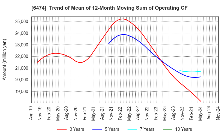 6474 NACHI-FUJIKOSHI CORP.: Trend of Mean of 12-Month Moving Sum of Operating CF