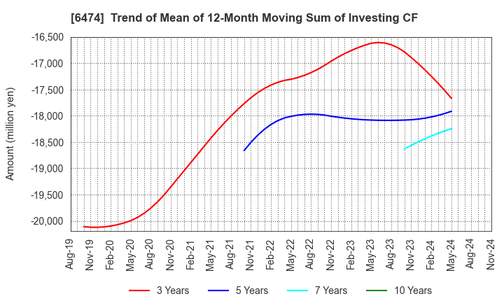 6474 NACHI-FUJIKOSHI CORP.: Trend of Mean of 12-Month Moving Sum of Investing CF