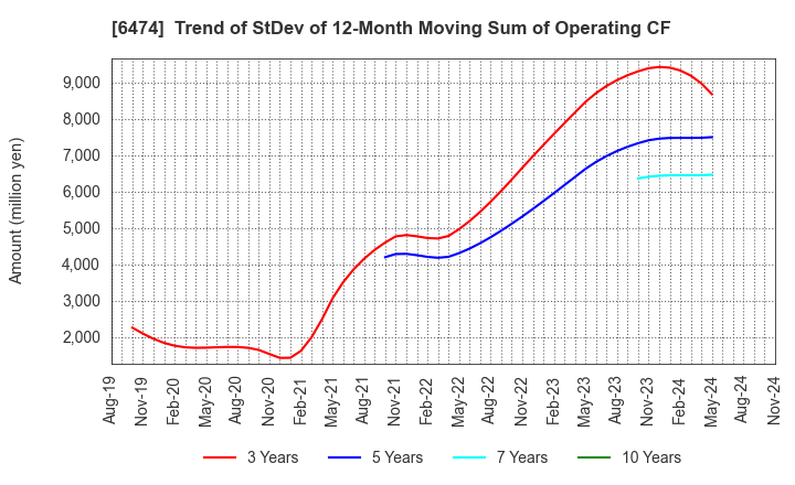 6474 NACHI-FUJIKOSHI CORP.: Trend of StDev of 12-Month Moving Sum of Operating CF