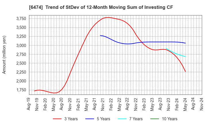 6474 NACHI-FUJIKOSHI CORP.: Trend of StDev of 12-Month Moving Sum of Investing CF