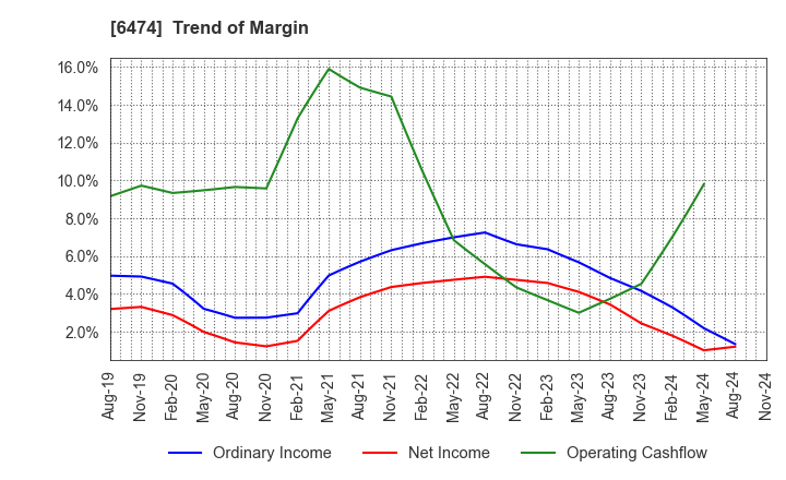 6474 NACHI-FUJIKOSHI CORP.: Trend of Margin