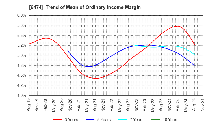 6474 NACHI-FUJIKOSHI CORP.: Trend of Mean of Ordinary Income Margin