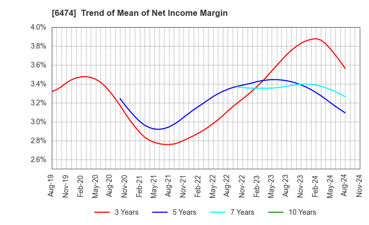 6474 NACHI-FUJIKOSHI CORP.: Trend of Mean of Net Income Margin