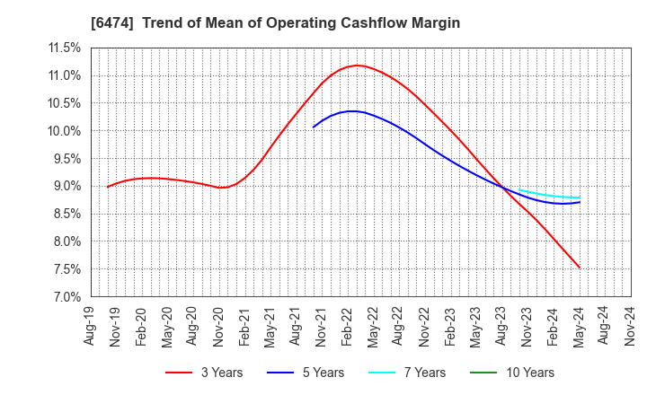 6474 NACHI-FUJIKOSHI CORP.: Trend of Mean of Operating Cashflow Margin