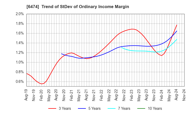 6474 NACHI-FUJIKOSHI CORP.: Trend of StDev of Ordinary Income Margin