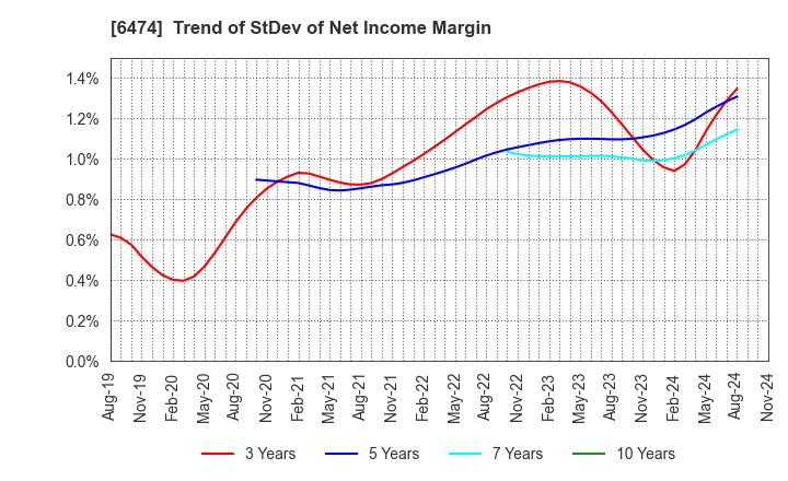 6474 NACHI-FUJIKOSHI CORP.: Trend of StDev of Net Income Margin