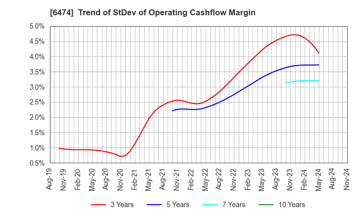 6474 NACHI-FUJIKOSHI CORP.: Trend of StDev of Operating Cashflow Margin