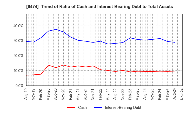 6474 NACHI-FUJIKOSHI CORP.: Trend of Ratio of Cash and Interest-Bearing Debt to Total Assets