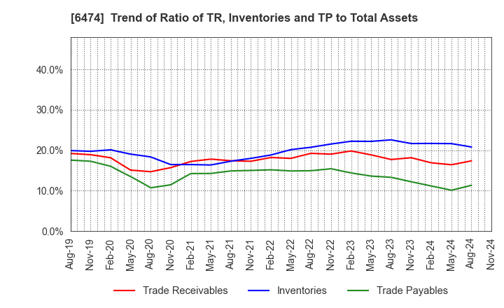 6474 NACHI-FUJIKOSHI CORP.: Trend of Ratio of TR, Inventories and TP to Total Assets