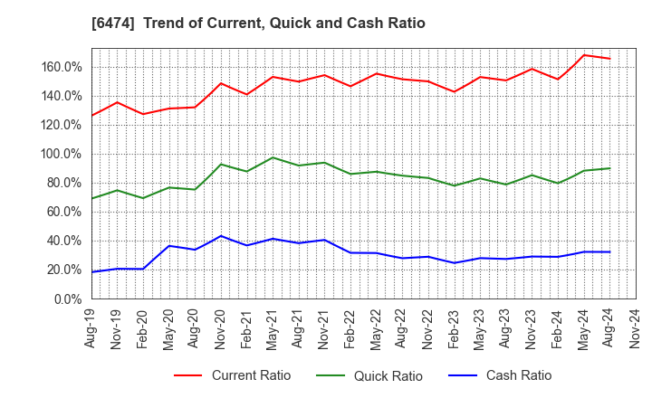 6474 NACHI-FUJIKOSHI CORP.: Trend of Current, Quick and Cash Ratio