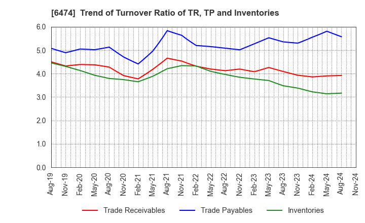 6474 NACHI-FUJIKOSHI CORP.: Trend of Turnover Ratio of TR, TP and Inventories