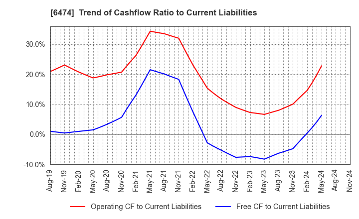 6474 NACHI-FUJIKOSHI CORP.: Trend of Cashflow Ratio to Current Liabilities