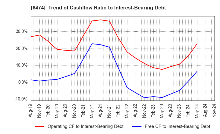 6474 NACHI-FUJIKOSHI CORP.: Trend of Cashflow Ratio to Interest-Bearing Debt