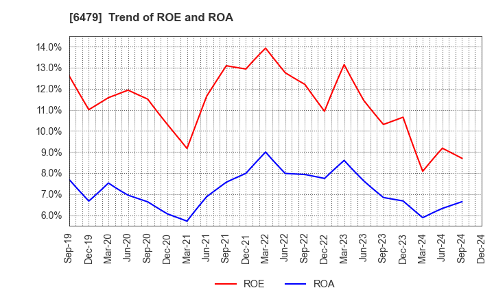 6479 MINEBEA MITSUMI Inc.: Trend of ROE and ROA