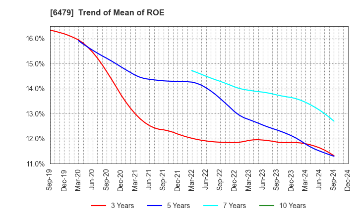 6479 MINEBEA MITSUMI Inc.: Trend of Mean of ROE