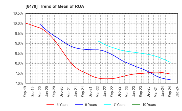 6479 MINEBEA MITSUMI Inc.: Trend of Mean of ROA