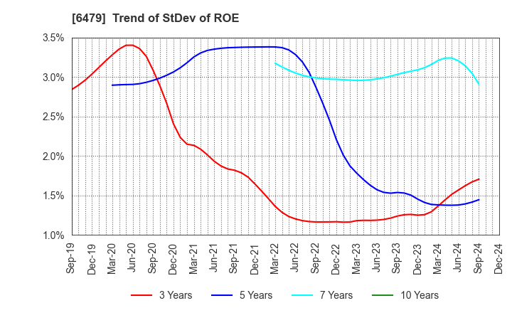 6479 MINEBEA MITSUMI Inc.: Trend of StDev of ROE