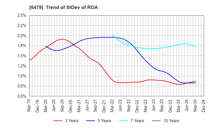 6479 MINEBEA MITSUMI Inc.: Trend of StDev of ROA