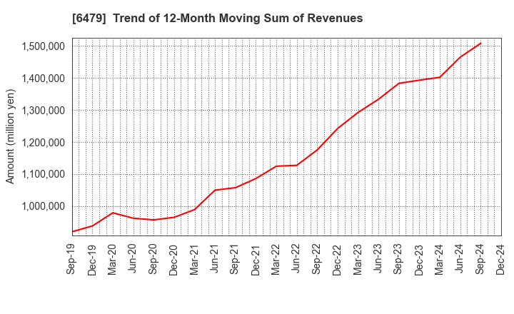 6479 MINEBEA MITSUMI Inc.: Trend of 12-Month Moving Sum of Revenues