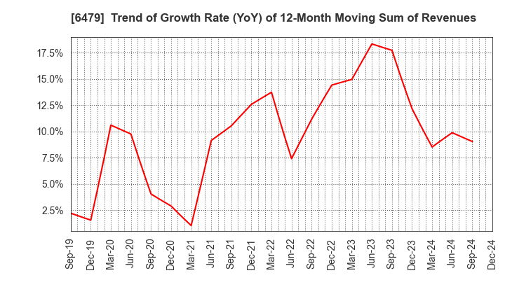 6479 MINEBEA MITSUMI Inc.: Trend of Growth Rate (YoY) of 12-Month Moving Sum of Revenues