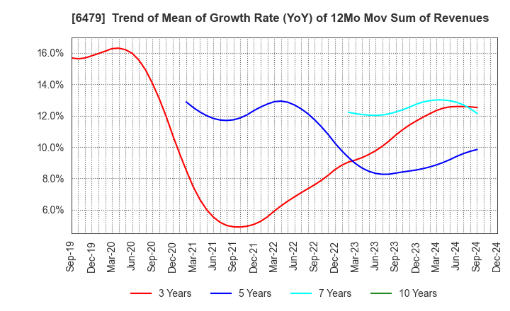 6479 MINEBEA MITSUMI Inc.: Trend of Mean of Growth Rate (YoY) of 12Mo Mov Sum of Revenues