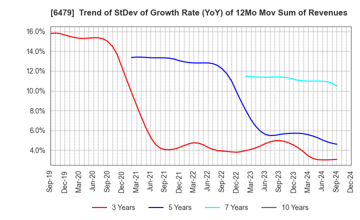 6479 MINEBEA MITSUMI Inc.: Trend of StDev of Growth Rate (YoY) of 12Mo Mov Sum of Revenues