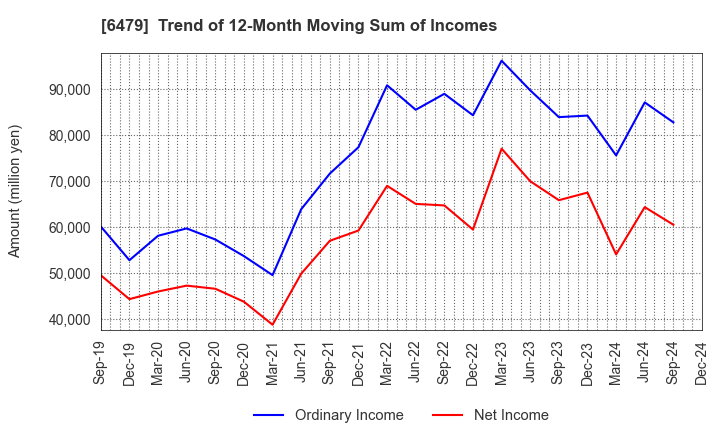 6479 MINEBEA MITSUMI Inc.: Trend of 12-Month Moving Sum of Incomes