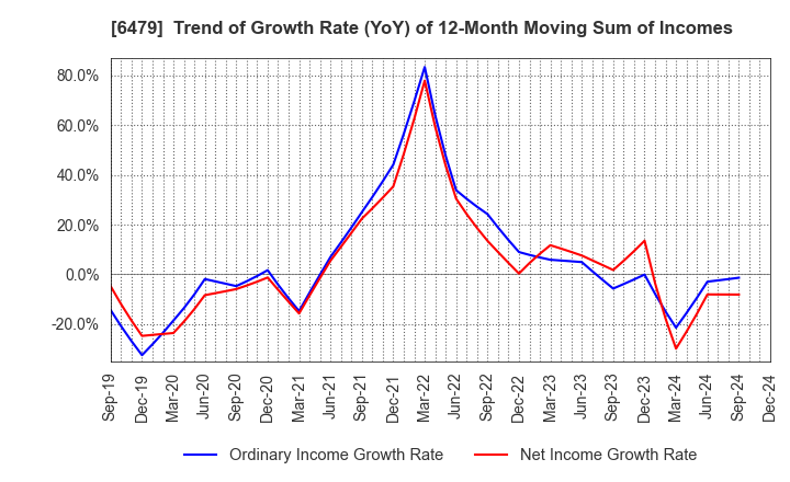 6479 MINEBEA MITSUMI Inc.: Trend of Growth Rate (YoY) of 12-Month Moving Sum of Incomes