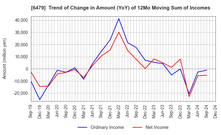 6479 MINEBEA MITSUMI Inc.: Trend of Change in Amount (YoY) of 12Mo Moving Sum of Incomes