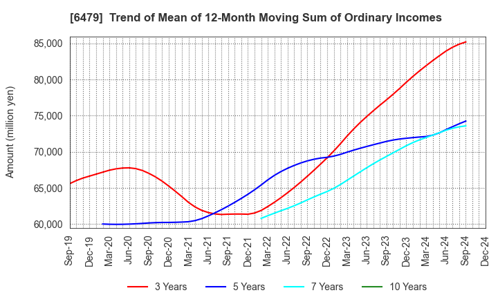 6479 MINEBEA MITSUMI Inc.: Trend of Mean of 12-Month Moving Sum of Ordinary Incomes