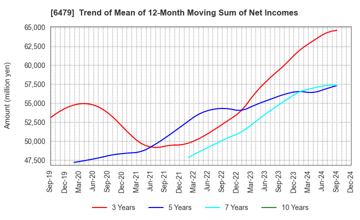 6479 MINEBEA MITSUMI Inc.: Trend of Mean of 12-Month Moving Sum of Net Incomes